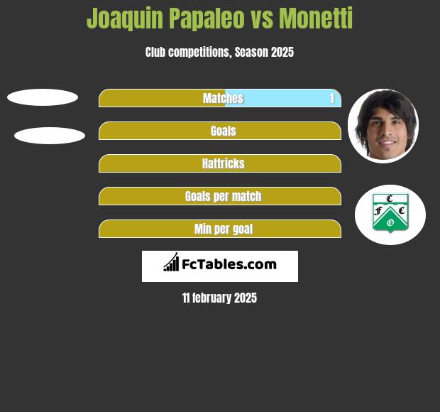 Joaquin Papaleo vs Monetti h2h player stats