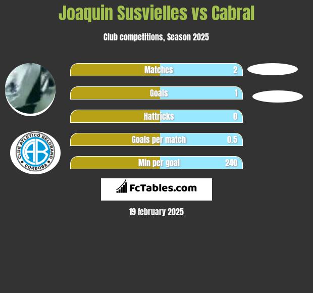 Joaquin Susvielles vs Cabral h2h player stats