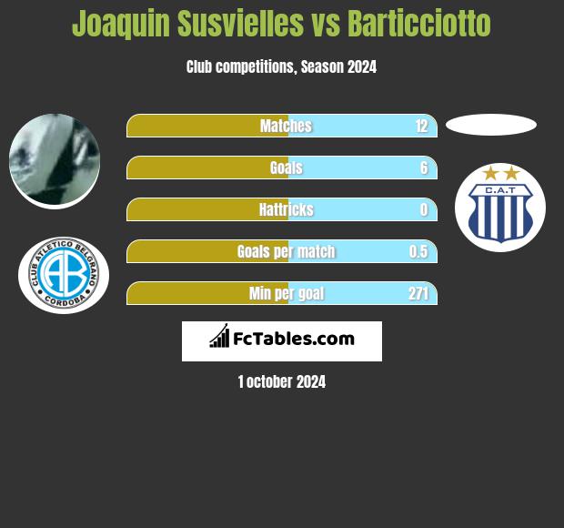 Joaquin Susvielles vs Barticciotto h2h player stats