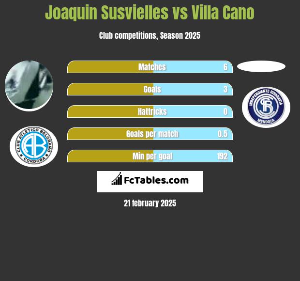 Joaquin Susvielles vs Villa Cano h2h player stats