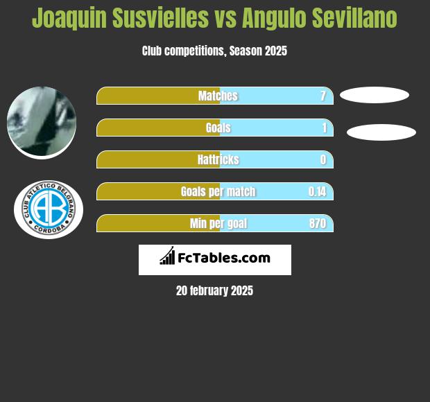 Joaquin Susvielles vs Angulo Sevillano h2h player stats