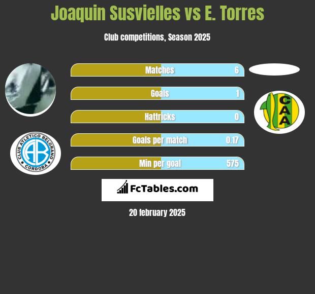 Joaquin Susvielles vs E. Torres h2h player stats