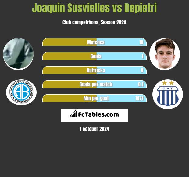 Joaquin Susvielles vs Depietri h2h player stats