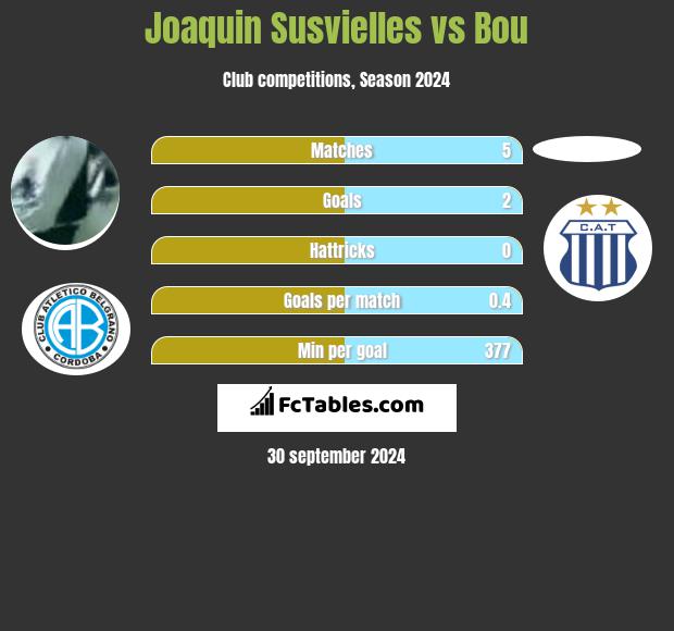 Joaquin Susvielles vs Bou h2h player stats