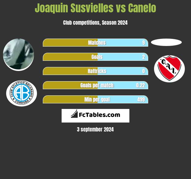 Joaquin Susvielles vs Canelo h2h player stats