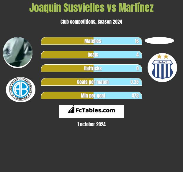 Joaquin Susvielles vs Martínez h2h player stats