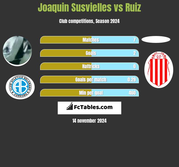 Joaquin Susvielles vs Ruiz h2h player stats