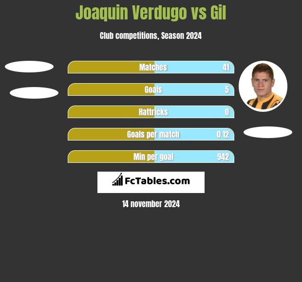 Joaquin Verdugo vs Gil h2h player stats