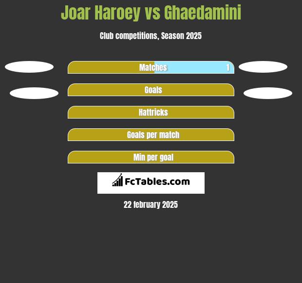 Joar Haroey vs Ghaedamini h2h player stats