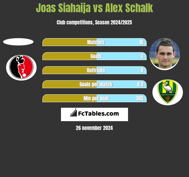 Joas Siahaija vs Alex Schalk h2h player stats