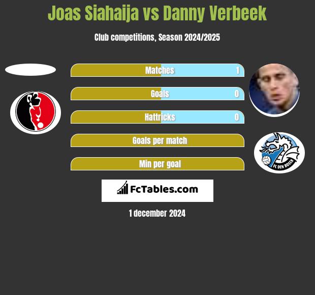 Joas Siahaija vs Danny Verbeek h2h player stats