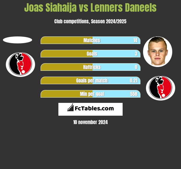 Joas Siahaija vs Lenners Daneels h2h player stats