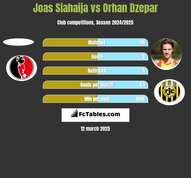 Joas Siahaija vs Orhan Dzepar h2h player stats