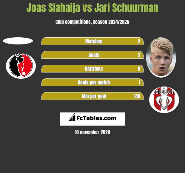 Joas Siahaija vs Jari Schuurman h2h player stats