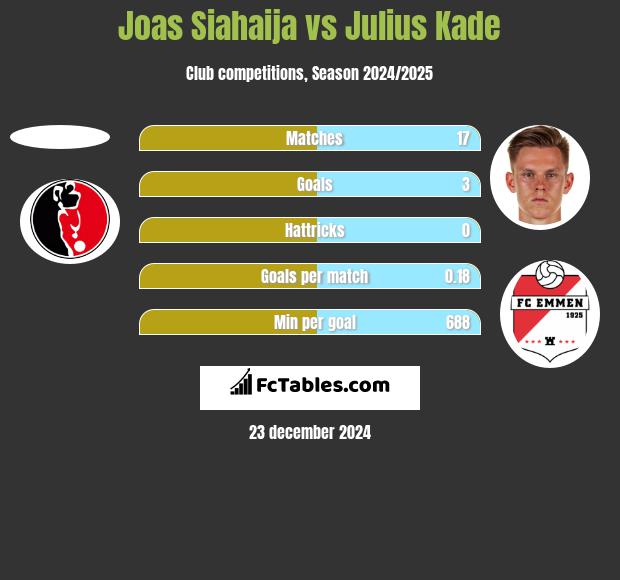 Joas Siahaija vs Julius Kade h2h player stats