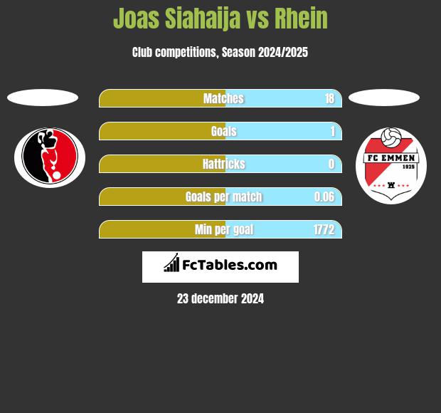 Joas Siahaija vs Rhein h2h player stats