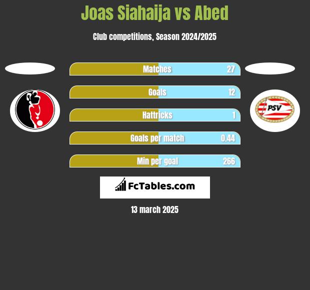 Joas Siahaija vs Abed h2h player stats