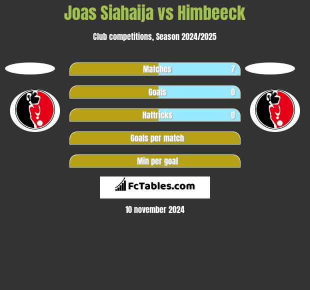 Joas Siahaija vs Himbeeck h2h player stats