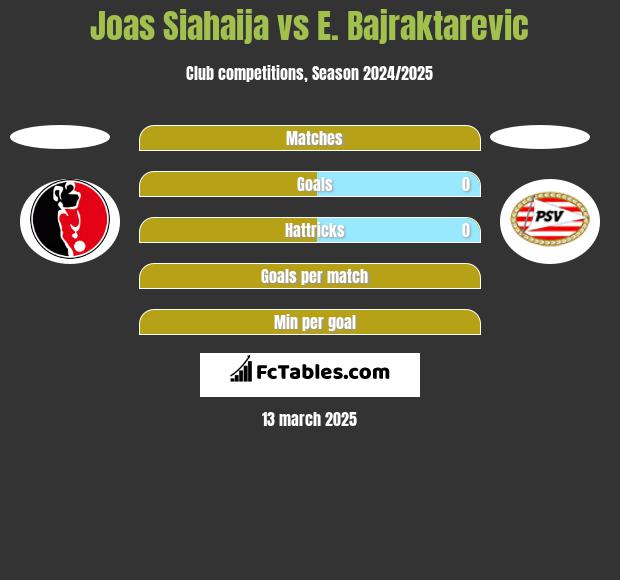 Joas Siahaija vs E. Bajraktarevic h2h player stats