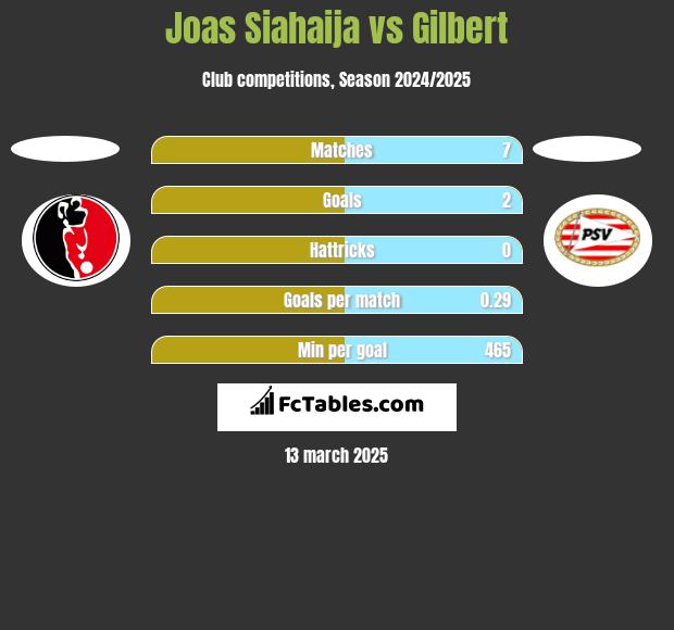 Joas Siahaija vs Gilbert h2h player stats