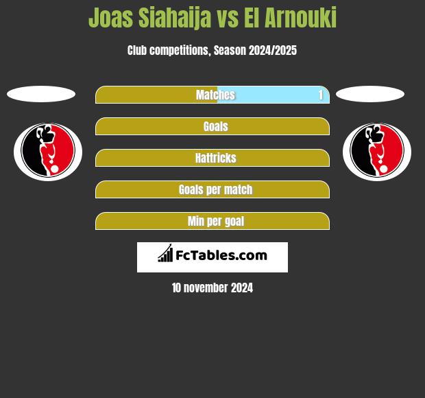 Joas Siahaija vs El Arnouki h2h player stats