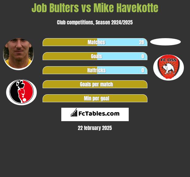 Job Bulters vs Mike Havekotte h2h player stats