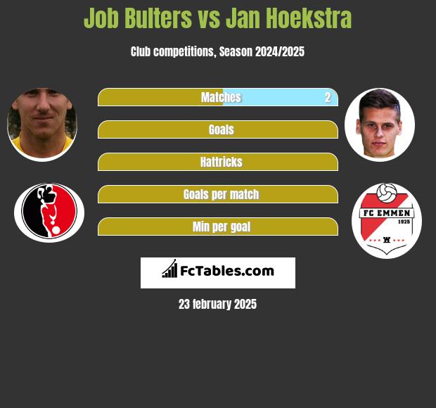 Job Bulters vs Jan Hoekstra h2h player stats