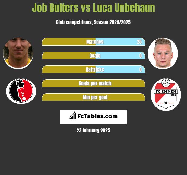 Job Bulters vs Luca Unbehaun h2h player stats