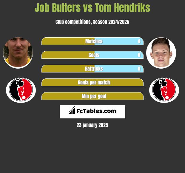 Job Bulters vs Tom Hendriks h2h player stats