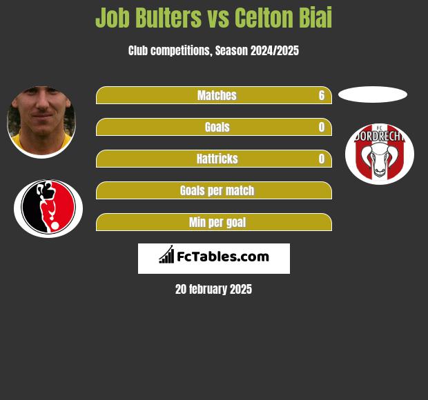 Job Bulters vs Celton Biai h2h player stats