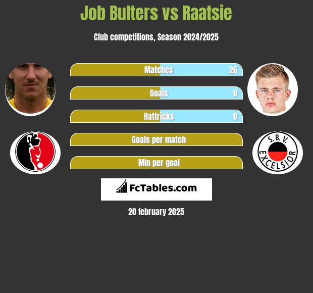 Job Bulters vs Raatsie h2h player stats