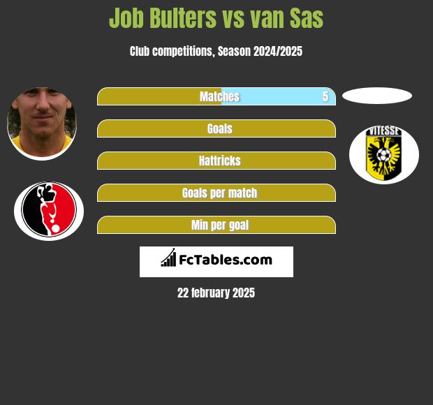 Job Bulters vs van Sas h2h player stats