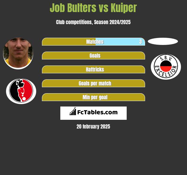 Job Bulters vs Kuiper h2h player stats