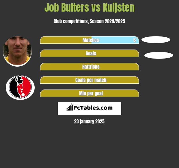 Job Bulters vs Kuijsten h2h player stats