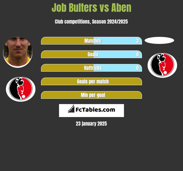 Job Bulters vs Aben h2h player stats