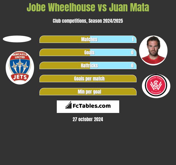 Jobe Wheelhouse vs Juan Mata h2h player stats