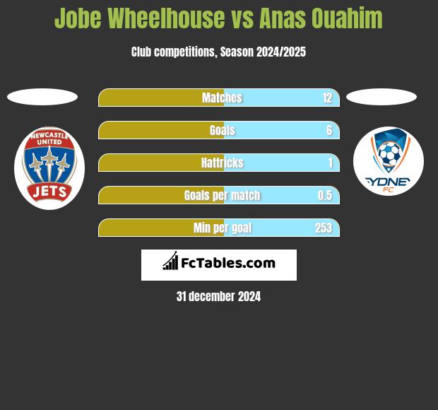 Jobe Wheelhouse vs Anas Ouahim h2h player stats