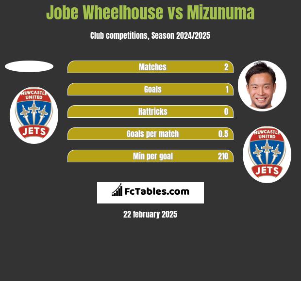 Jobe Wheelhouse vs Mizunuma h2h player stats