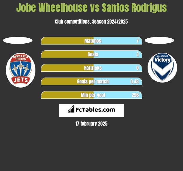 Jobe Wheelhouse vs Santos Rodrigus h2h player stats