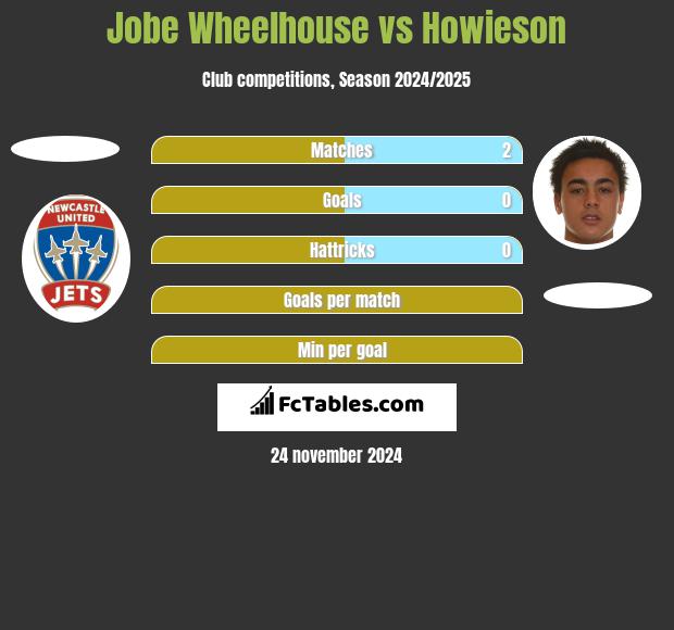 Jobe Wheelhouse vs Howieson h2h player stats