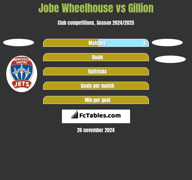 Jobe Wheelhouse vs Gillion h2h player stats