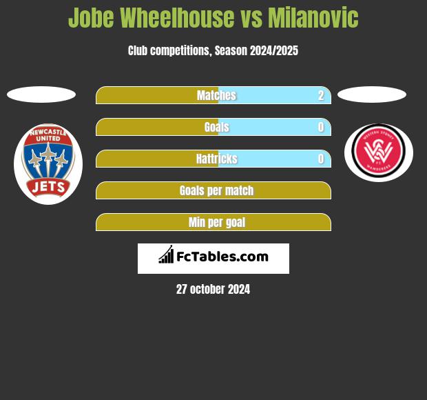 Jobe Wheelhouse vs Milanovic h2h player stats