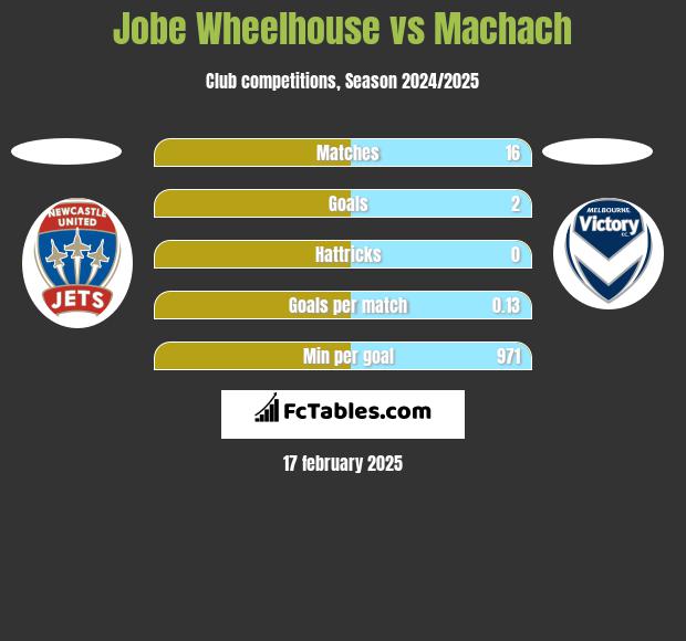 Jobe Wheelhouse vs Machach h2h player stats