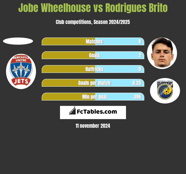 Jobe Wheelhouse vs Rodrigues Brito h2h player stats