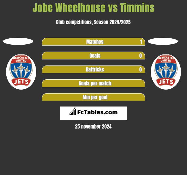 Jobe Wheelhouse vs Timmins h2h player stats