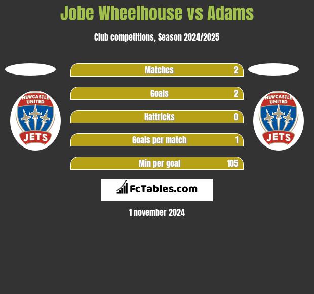 Jobe Wheelhouse vs Adams h2h player stats