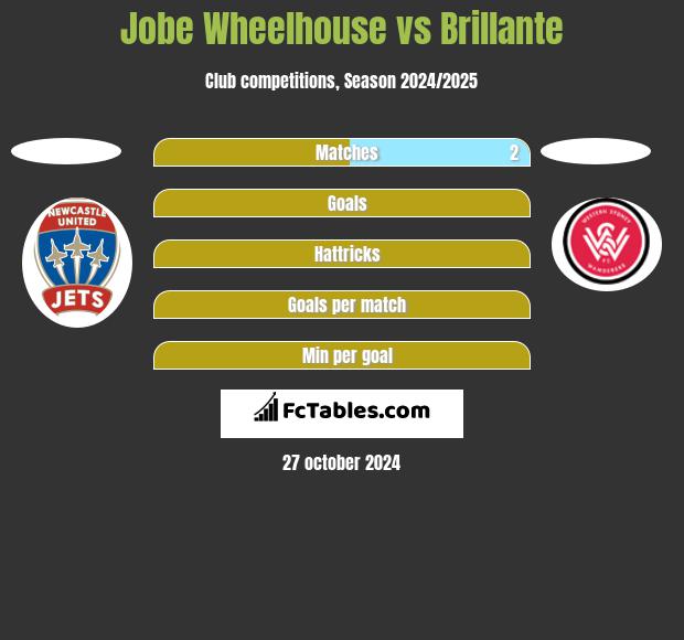 Jobe Wheelhouse vs Brillante h2h player stats