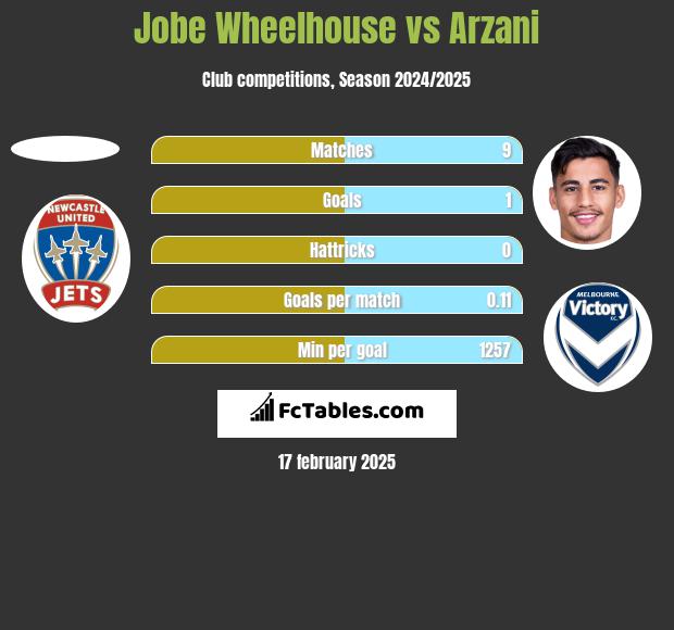 Jobe Wheelhouse vs Arzani h2h player stats