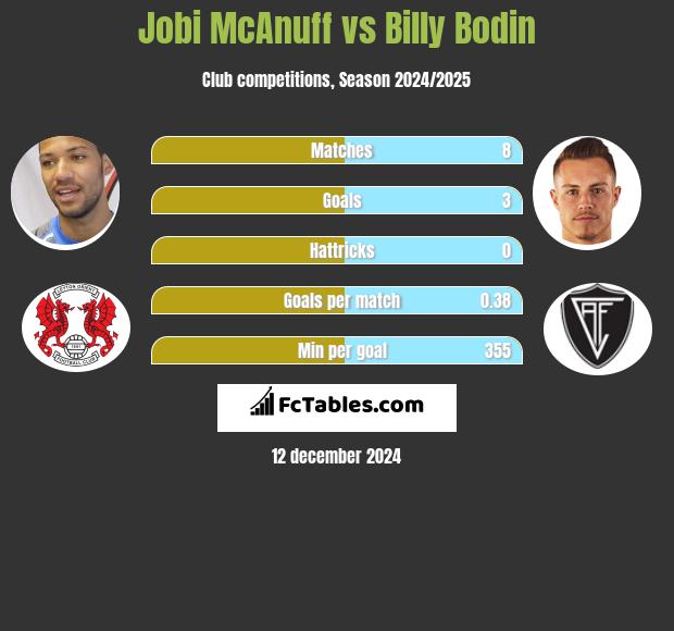 Jobi McAnuff vs Billy Bodin h2h player stats