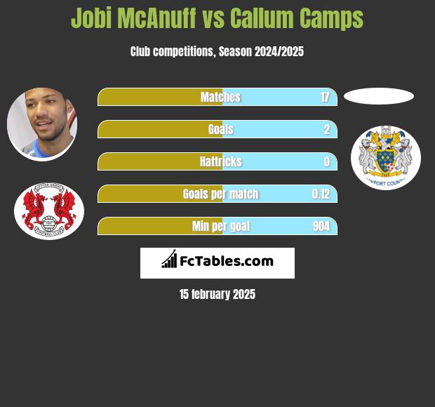 Jobi McAnuff vs Callum Camps h2h player stats